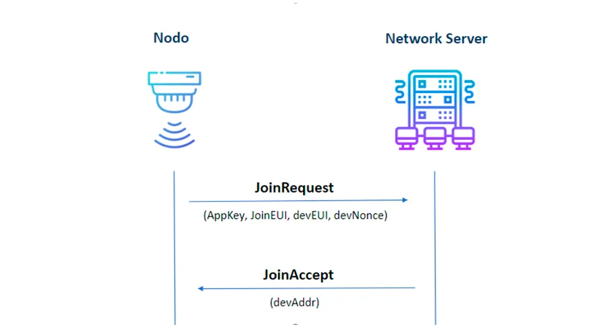 Intercambio JoinRequest y JoinAccept entre un nodo y el Network Server